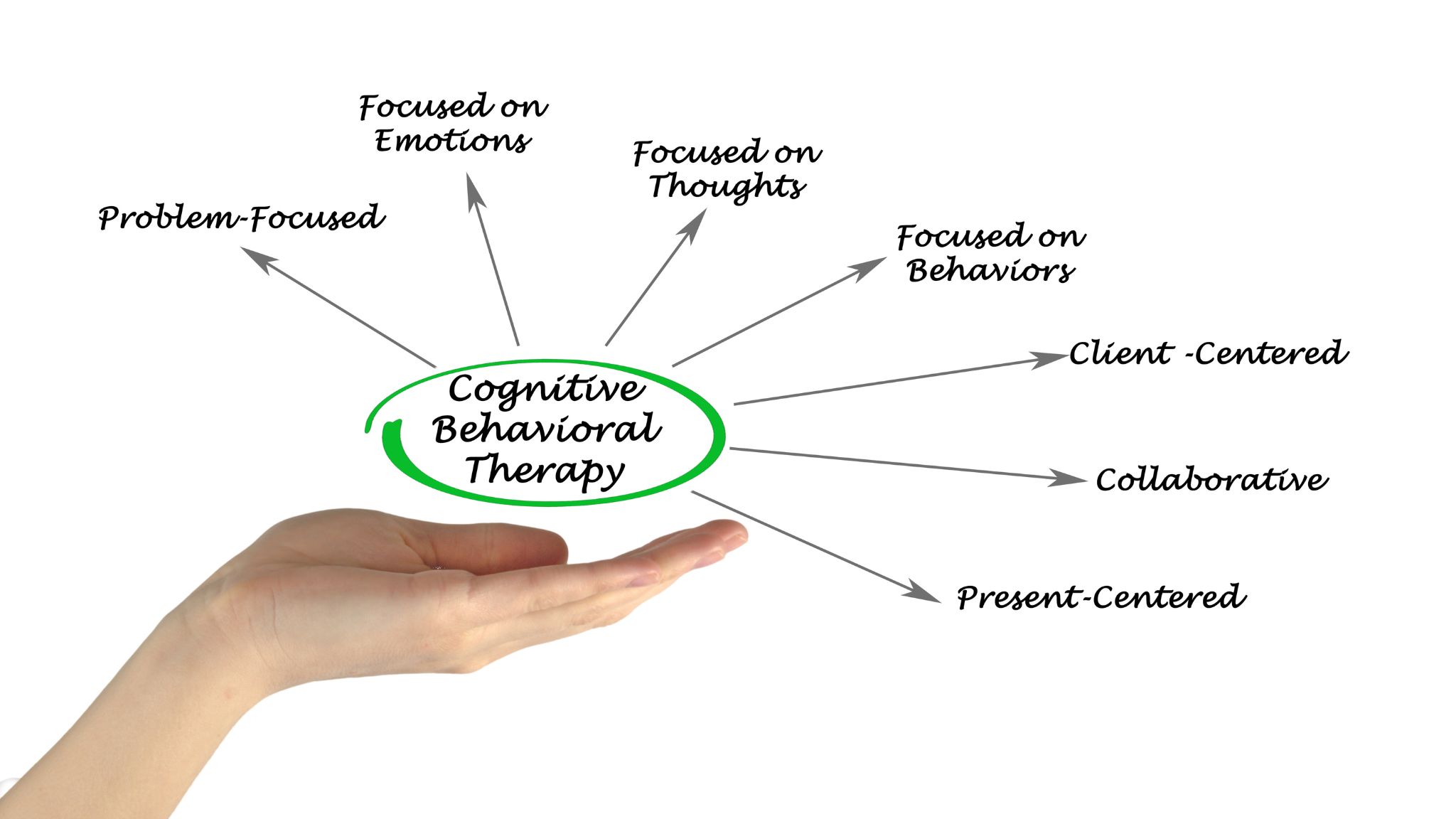 (CBT) Cognitive Behavioural Therapy